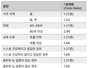 실명 부르는 ‘당뇨망막병증’…검진율 30% 불과 