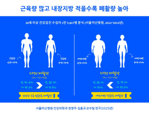 근육 적고 내장지방 많으면 ‘폐활량’도 감소…“최대 4배 차이”