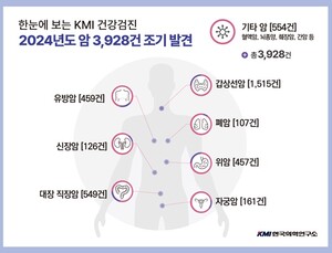KMI한국의학연구소 “지난해 암 3928건 조기 발견”