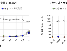 대웅제약 “노즈가드 주성분, 인플루엔자 A·B형 차단 효과”