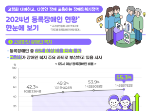장애인구도 고령화…263만명 중 절반은 65세 이상