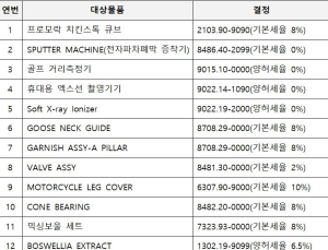 '전자파 차폐막 증착설비' 기본세율 0% 조정