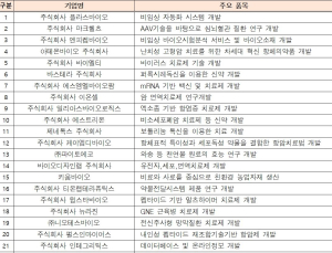 23개 유망 바이오기업 'KIT어깨동무기업' 참여
