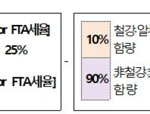 관세청 '철강·알루미늄 파생제품' 대미 수출기업 원산지 대응 돕는다