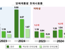 “일반담배보다 액상형 전자담배”…청소년 흡연 형태도 변화