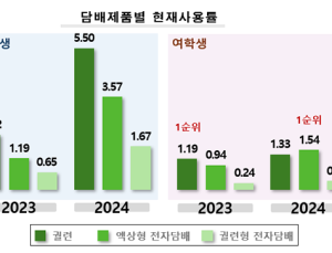 “일반담배보다 액상형 전자담배”…청소년 흡연 형태도 변화