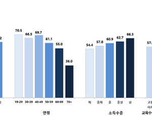 건강정보이해력, 연령·소득·교육 따라 격차…“성인 60% 적절”