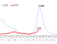 코로나19 환자 수 6주 연속 증가세…2주 이상 지속 전망