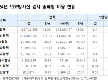 국민 의료방사선 검사 1년간 4억1270만건…전년 대비 3.5% 증가