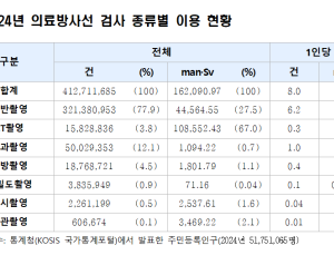 국민 의료방사선 검사 1년간 4억1270만건…전년 대비 3.5% 증가