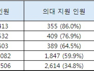 작년 1.0등급 수험생 중 86% 의대 지원