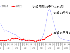 코로나19 확산세 8주째 지속…“개학 등 영향 모니터링해야”