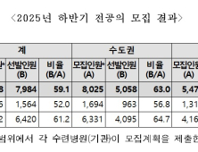 전공의 7984명 돌아왔다…전공의 정원 76.2% 회복