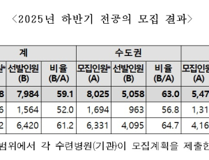 전공의 7984명 돌아왔다…전공의 정원 76.2% 회복