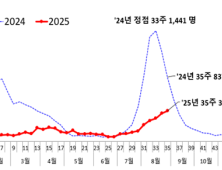 코로나19 확산세 9주째 지속…“9월까지 유행 전망”