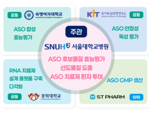 서울대병원, 소아 희귀질환자 맞춤형 혁신치료 플랫폼 개발