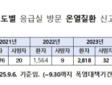 최근 5년간 온열질환 환자 4배·사망자 3.2배 증가
