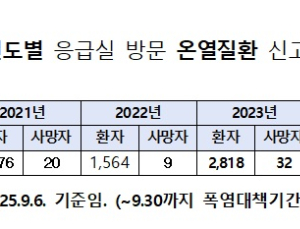 최근 5년간 온열질환 환자 4배·사망자 3.2배 증가