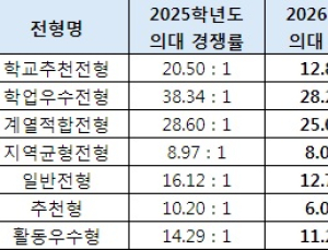 SKY 의대 경쟁률 일제히 하락