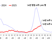 9월에도 이어지는 코로나19 확산세…10주 연속 환자 증가