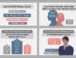 낮은 치매약 인지도에…“빈틈 노리는 건기식 주의해야”
