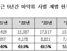 마약류 사범 재범률 55.9%…“현 시스템 실효성 점검해야”