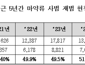 마약류 사범 재범률 55.9%…“현 시스템 실효성 점검해야”