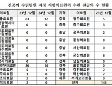 지방의료원 83%, 전공의 0명…“공동수련체계 고민해야”