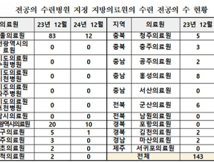 지방의료원 83%, 전공의 0명…“공동수련체계 고민해야”