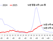 추석 앞두고 여전한 코로나19 확산세…11주 연속 환자 증가