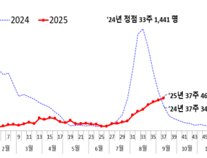 추석 앞두고 여전한 코로나19 확산세…11주 연속 환자 증가