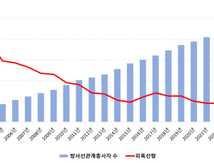 방사선 종사자 3.4배 늘었지만…피폭선량 63% 감소