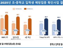 2025년 초·중학교 입학생 예방접종 완료율 92.1%, 79.4%
