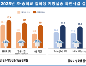 2025년 초·중학교 입학생 예방접종 완료율 92.1%, 79.4%