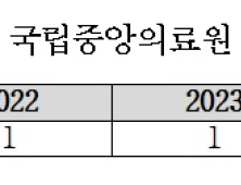 국립중앙의료원 출장비 부정청구, 1000건 이상 적발