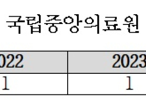 국립중앙의료원 출장비 부정청구, 1000건 이상 적발