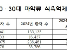 처방 환자 수 줄었지만…마약류 식욕억제제 복용량은 ‘그대로’