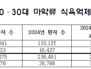 처방 환자 수 줄었지만…마약류 식욕억제제 복용량은 ‘그대로’
