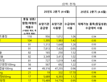[단독]이름만 다른 같은 약 있어도…‘재고 부족’에 시달리는 병원들