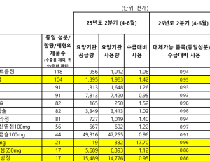 [단독]이름만 다른 같은 약 있어도…‘재고 부족’에 시달리는 병원들