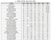 복지부 산하기관 보안 취약점 반복…개인정보 유출 방지 예산은 제자리