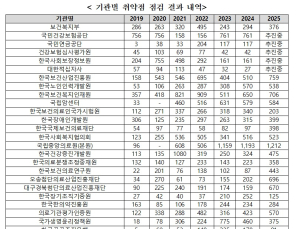 복지부 산하기관 보안 취약점 반복…개인정보 유출 방지 예산은 제자리