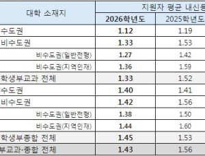 의대 지원자 내신 줄줄이 상승… 수도권 1.12등급, 합격선도 오를 듯