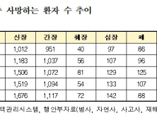 장기이식 대기 중 사망자 3000명 돌파…“기증 활성화 절실” [2025 국감]