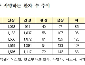 장기이식 대기 중 사망자 3000명 돌파…“기증 활성화 절실” [2025 국감]