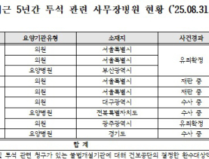 최근 5년간 투석 사무장병원 9곳 적발…환수액 1623억원 [2025 국감]