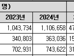 우울증·조울증 환자 5년 새 30% 가까이 증가…1인당 진료비도 상승