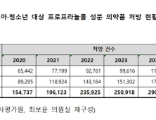 ‘19세 미만 투여 금지’에도…소아·청소년에게 인데놀 130만건 처방 [2025 국감]