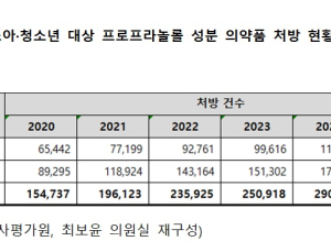 ‘19세 미만 투여 금지’에도…소아·청소년에게 인데놀 130만건 처방 [2025 국감]