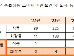 ‘의사가 추천한’ 앞세운 불법 광고…2년간 833건 적발 [2025 국감]